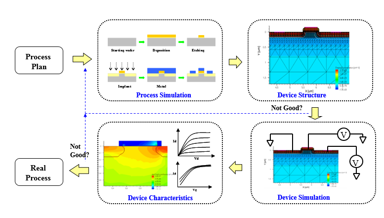Design flow in a virtual fabrication platform